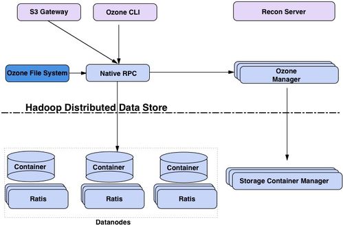 Apache Ozone 現代數據處理和存儲服務的全面解析
