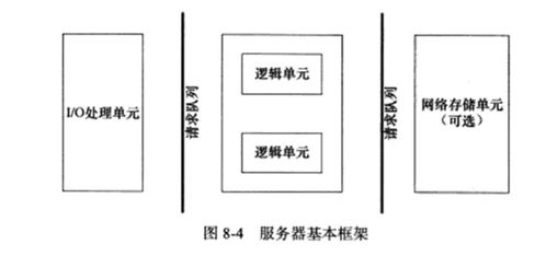 Linux服務器模型 并發模式與數據處理存儲服務