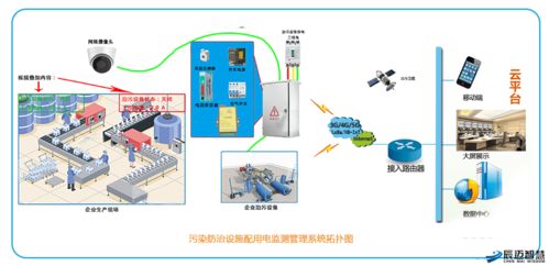 污染防治設施用電監測管理系統解決方案 高效數據處理與存儲服務