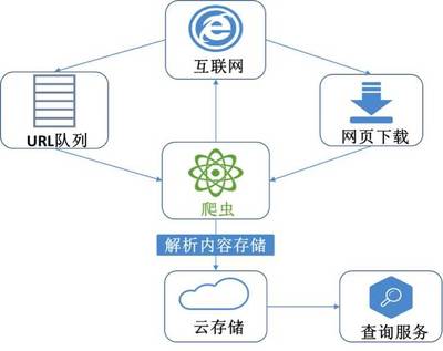 大數據，小探索 數據處理與存儲服務的無限可能